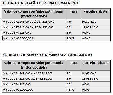 IMT - Imposto Municipalsobre as Transmissões Onerosas de Imóveis